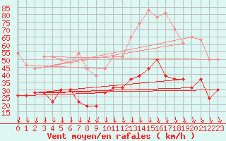 Courbe de la force du vent pour Avignon (84)