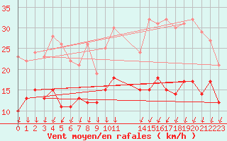 Courbe de la force du vent pour Harzgerode