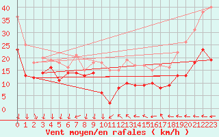 Courbe de la force du vent pour Porquerolles (83)