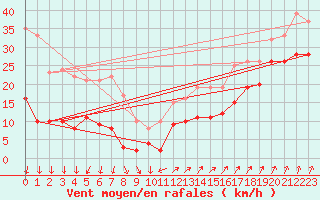 Courbe de la force du vent pour Camaret (29)