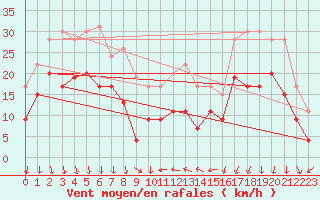 Courbe de la force du vent pour Alistro (2B)