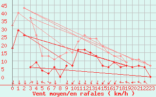 Courbe de la force du vent pour Grenoble/St-Etienne-St-Geoirs (38)