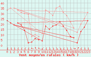 Courbe de la force du vent pour Chambry / Aix-Les-Bains (73)