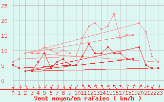 Courbe de la force du vent pour Hyres (83)