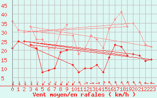 Courbe de la force du vent pour Millau - Soulobres (12)