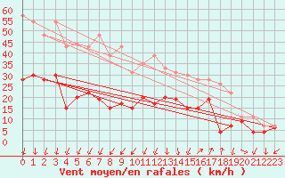 Courbe de la force du vent pour Saint-Auban (04)