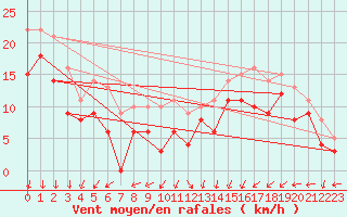 Courbe de la force du vent pour Cap de la Hague (50)