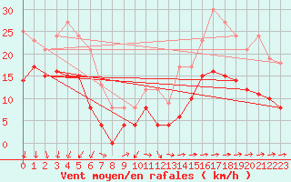 Courbe de la force du vent pour Ile de Groix (56)