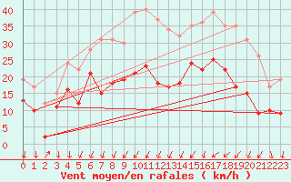 Courbe de la force du vent pour Waldmunchen