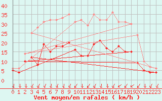 Courbe de la force du vent pour Bad Kissingen