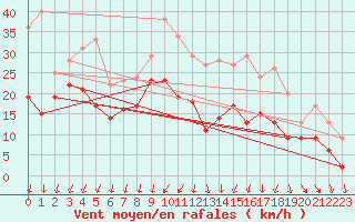 Courbe de la force du vent pour Roissy (95)