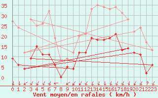 Courbe de la force du vent pour Bagnres-de-Luchon (31)