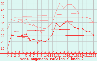 Courbe de la force du vent pour Ouessant (29)