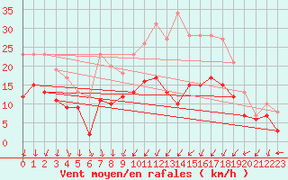 Courbe de la force du vent pour Lille (59)
