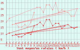 Courbe de la force du vent pour Le Mans (72)