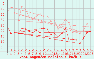 Courbe de la force du vent pour Montpellier (34)