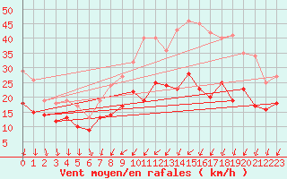 Courbe de la force du vent pour Dole-Tavaux (39)