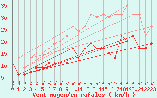 Courbe de la force du vent pour Orly (91)