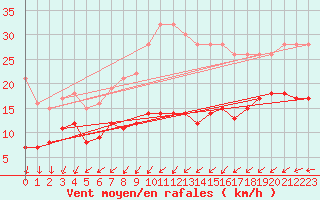 Courbe de la force du vent pour Schmuecke