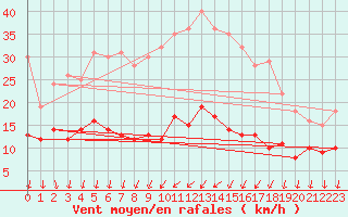 Courbe de la force du vent pour Melun (77)