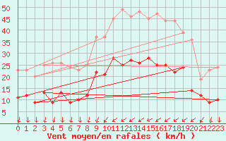 Courbe de la force du vent pour Dijon / Longvic (21)