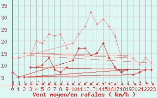 Courbe de la force du vent pour Leutkirch-Herlazhofen