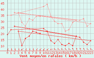 Courbe de la force du vent pour Ste (34)