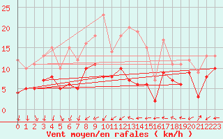 Courbe de la force du vent pour Niort (79)