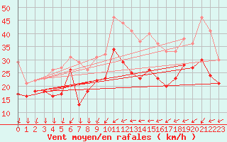 Courbe de la force du vent pour Cap Camarat (83)