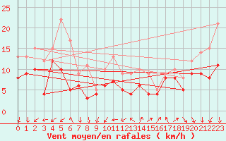 Courbe de la force du vent pour Neu Ulrichstein