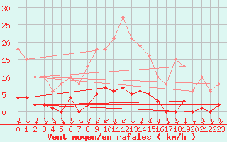 Courbe de la force du vent pour Agde (34)