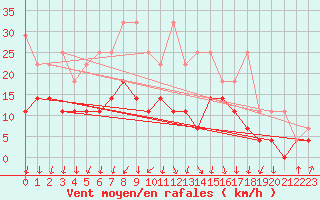 Courbe de la force du vent pour Weiden