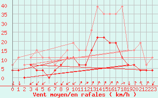 Courbe de la force du vent pour Embrun (05)