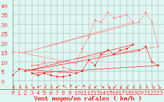 Courbe de la force du vent pour Annecy (74)