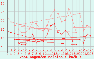 Courbe de la force du vent pour Wunsiedel Schonbrun