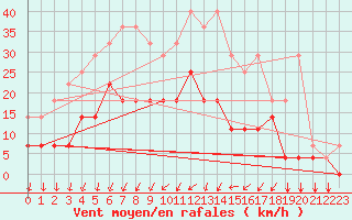 Courbe de la force du vent pour Kleine-Brogel (Be)