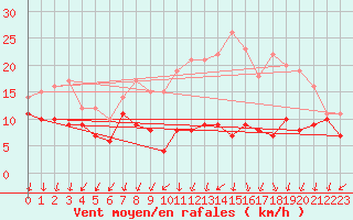 Courbe de la force du vent pour Saint-Quentin (02)
