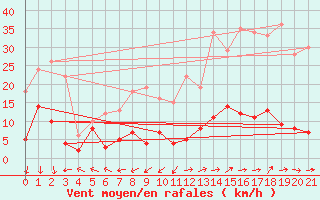 Courbe de la force du vent pour Saint-Sauveur-Camprieu (30)