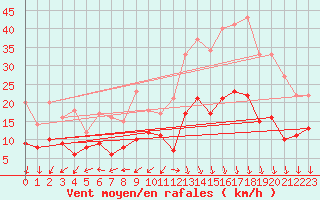 Courbe de la force du vent pour Grenoble/St-Etienne-St-Geoirs (38)