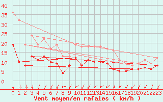 Courbe de la force du vent pour Luechow