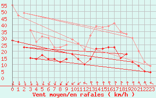 Courbe de la force du vent pour Nmes - Garons (30)