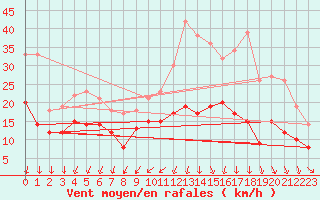 Courbe de la force du vent pour La Roche-sur-Yon (85)