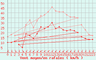 Courbe de la force du vent pour Abbeville (80)