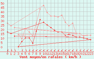 Courbe de la force du vent pour Dole-Tavaux (39)