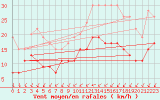 Courbe de la force du vent pour Saint-Nazaire (44)