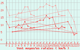 Courbe de la force du vent pour Vannes-Sn (56)