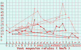 Courbe de la force du vent pour Dole-Tavaux (39)