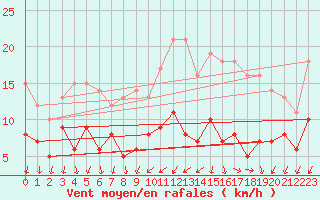 Courbe de la force du vent pour Cambrai / Epinoy (62)