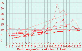 Courbe de la force du vent pour Orlans (45)