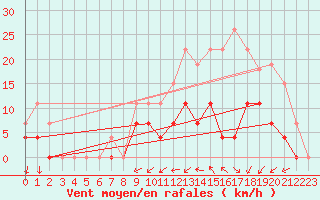 Courbe de la force du vent pour Romorantin (41)